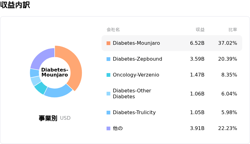 Eli Lilly and Co収益内訳