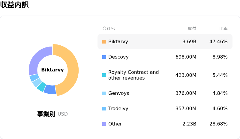 Gilead Sciences Inc収益内訳