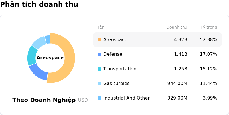 Howmet Aerospace IncPhân tích doanh thu