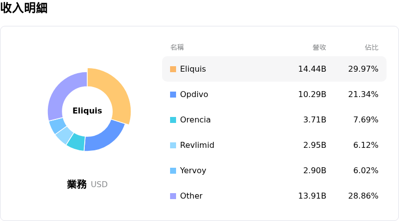 Bristol-Myers Squibb Co收入明細
