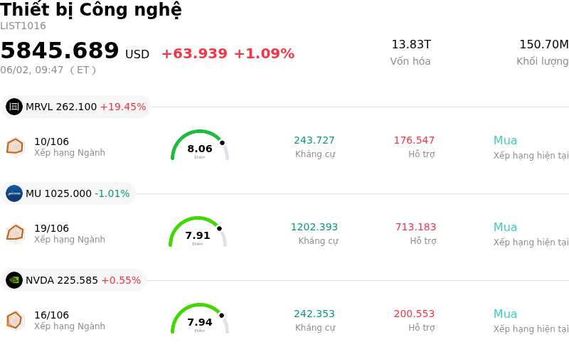 Thiết bị Công nghệ