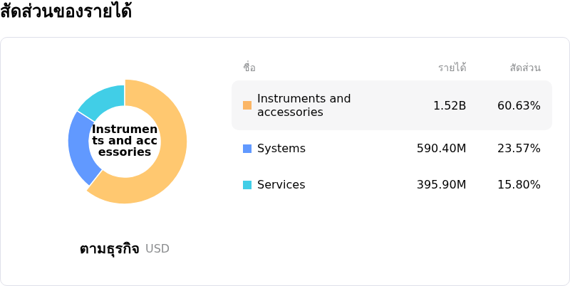 Intuitive Surgical Incโครงสร้างรายได้