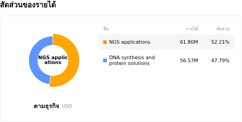 Twist Bioscience Corpโครงสร้างรายได้