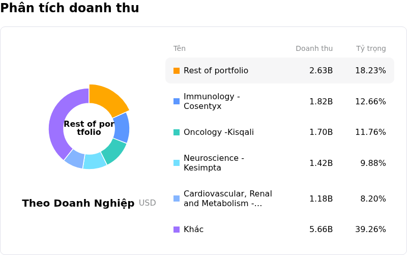 Novartis AGPhân tích doanh thu