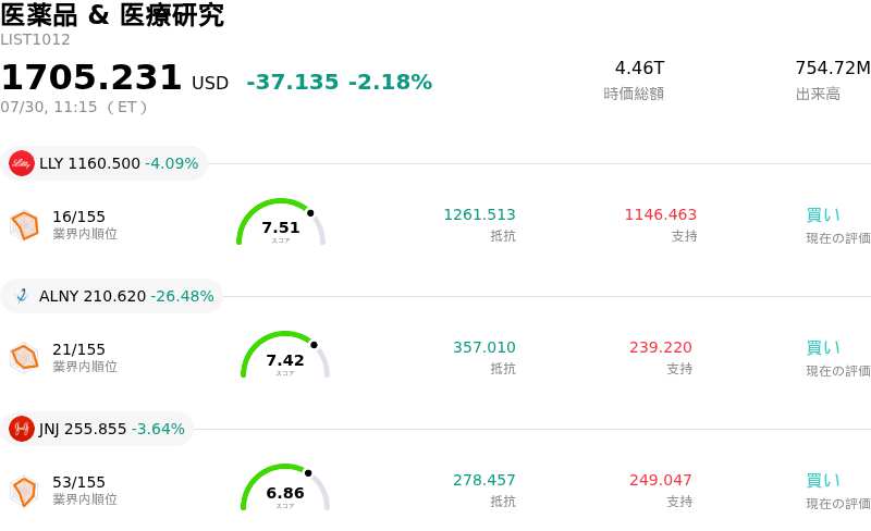 医薬品 & 医療研究