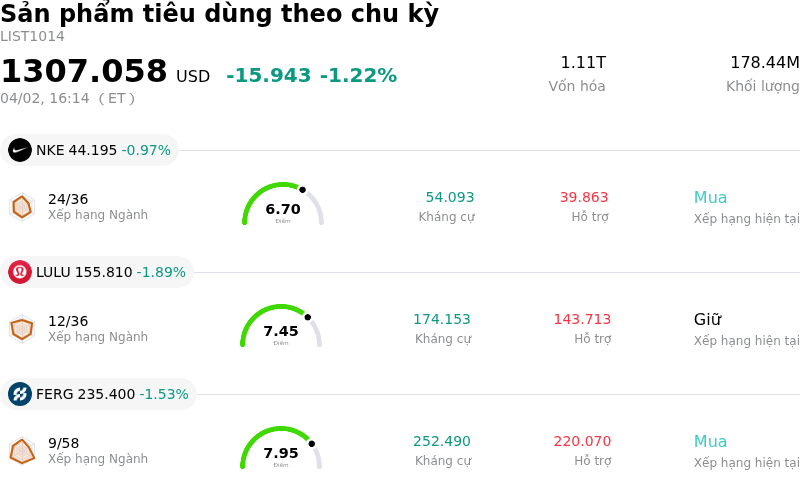 Sản phẩm tiêu dùng theo chu kỳ