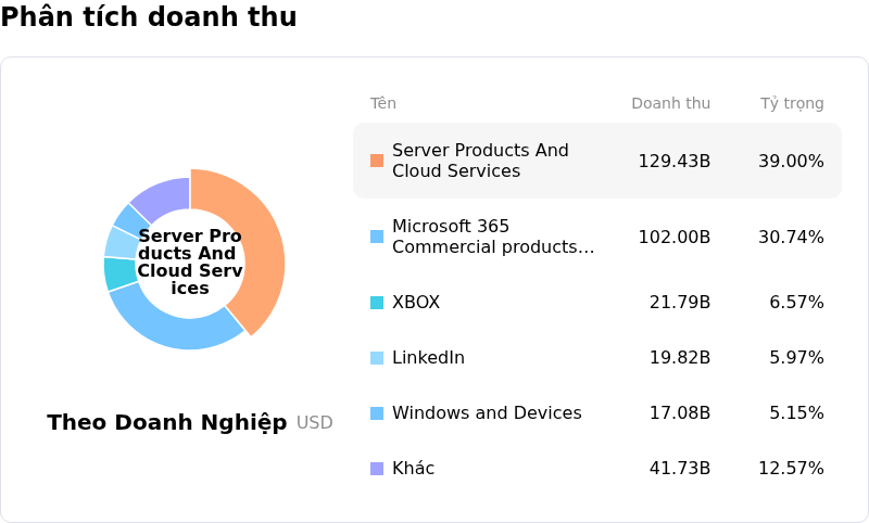 Microsoft CorpPhân tích doanh thu
