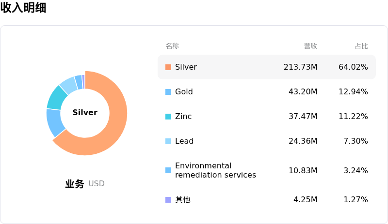 Hecla Mining Co收入明细