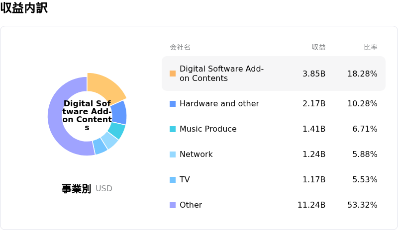 Sony Group Corp収益内訳