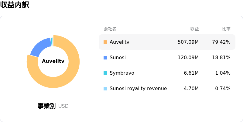 Axsome Therapeutics Inc収益内訳
