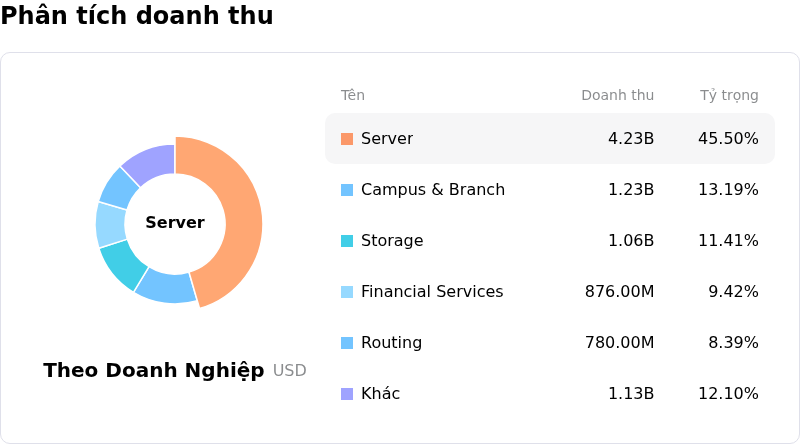 Hewlett Packard Enterprise CoPhân tích doanh thu