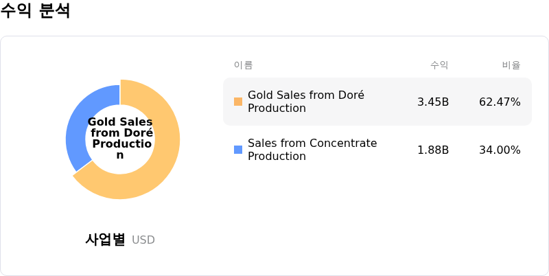 Newmont Corporation수익 분석