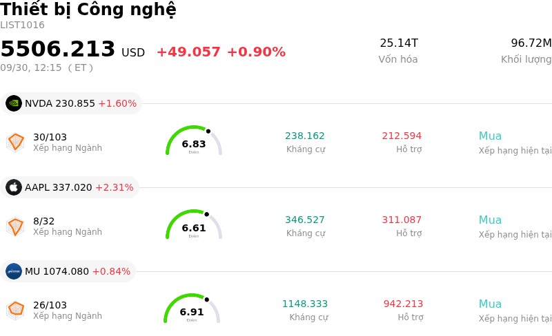 Thiết bị Công nghệ