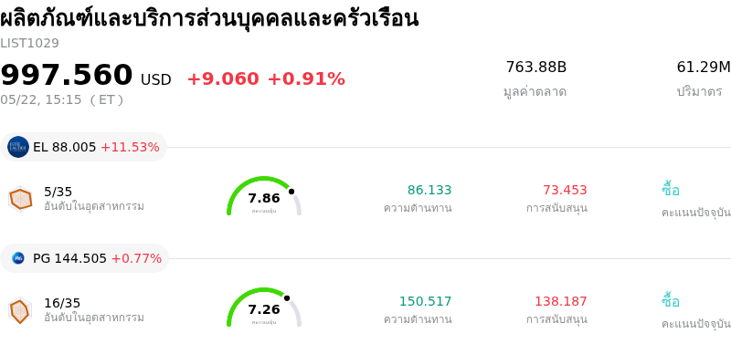 ผลิตภัณฑ์และบริการส่วนบุคคลและครัวเรือน