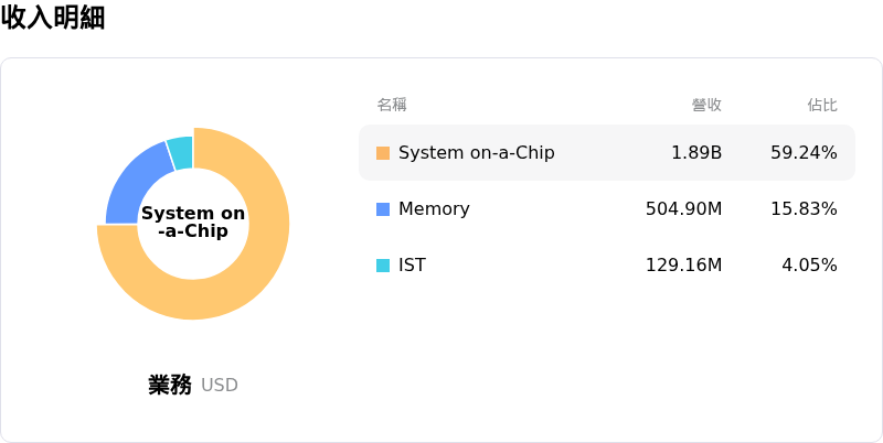 Teradyne Inc收入明細