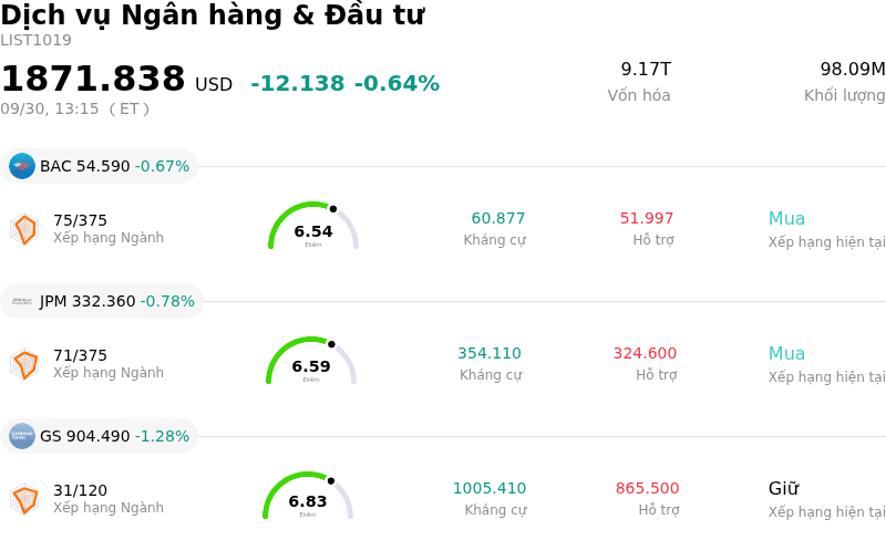 Dịch vụ Ngân hàng & Đầu tư
