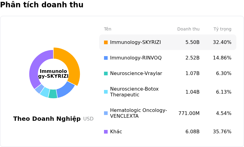 AbbVie IncPhân tích doanh thu
