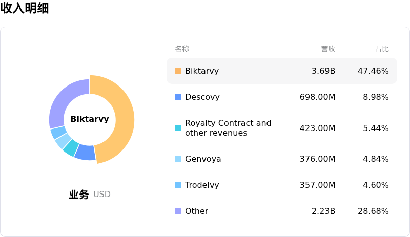 吉利德科学收入明细