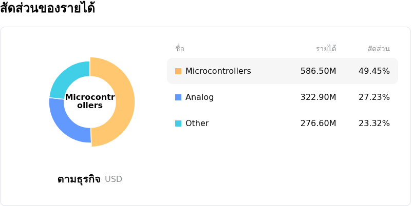 Microchip Technology Incโครงสร้างรายได้