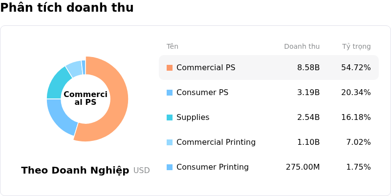 HP IncPhân tích doanh thu