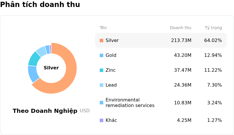 Hecla Mining CoPhân tích doanh thu