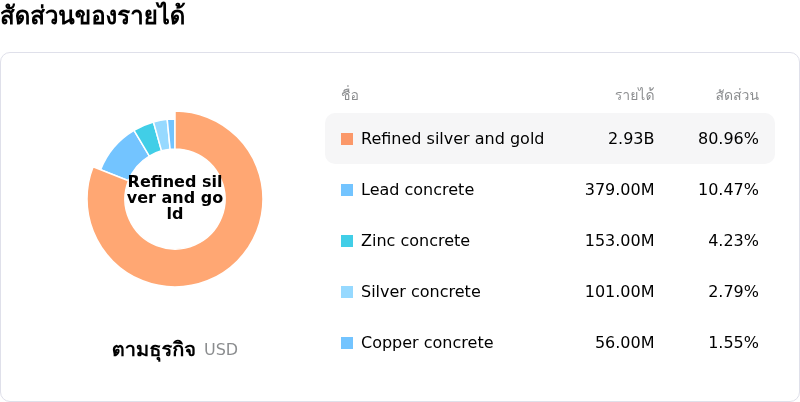Pan American Silver Corpโครงสร้างรายได้