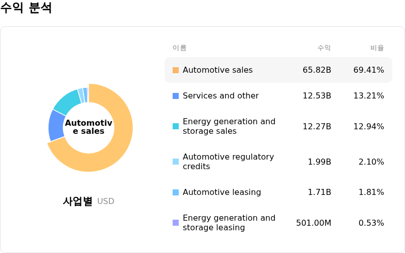Tesla Inc수익 분석