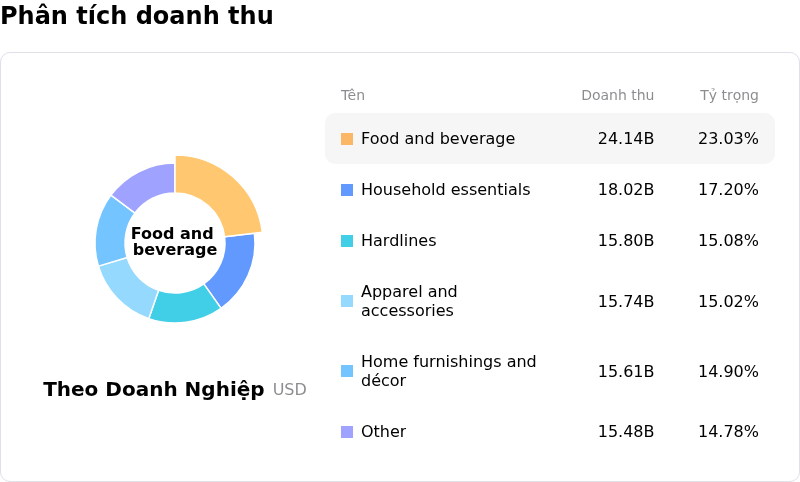 Target CorpPhân tích doanh thu