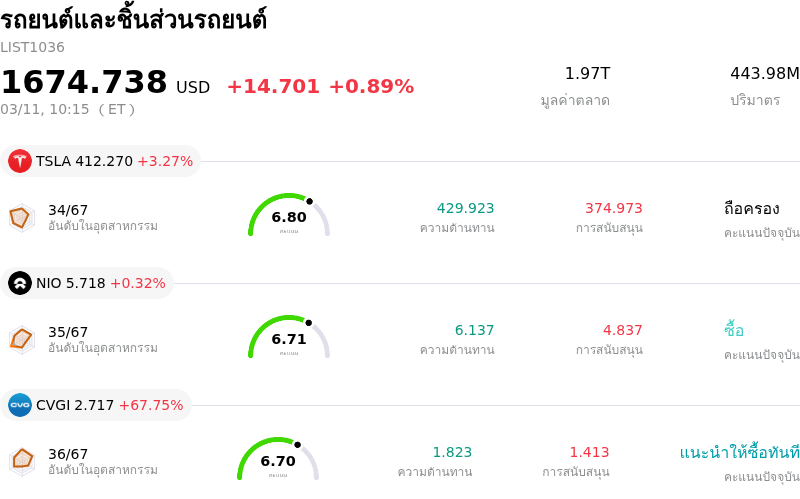 รถยนต์และชิ้นส่วนรถยนต์