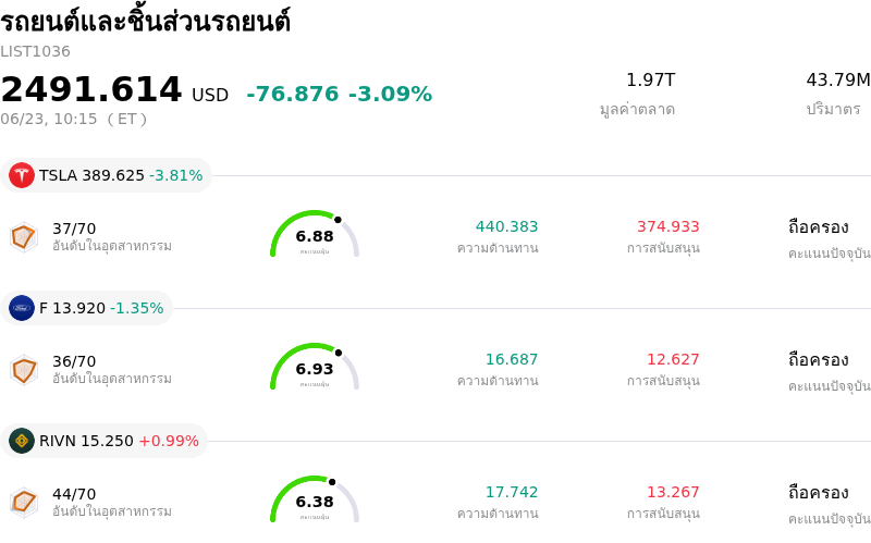 รถยนต์และชิ้นส่วนรถยนต์