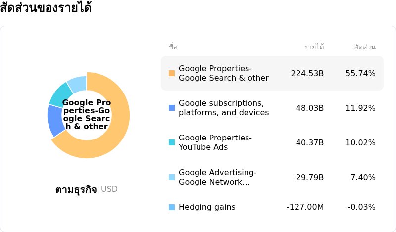 Alphabet Inc Class Aโครงสร้างรายได้