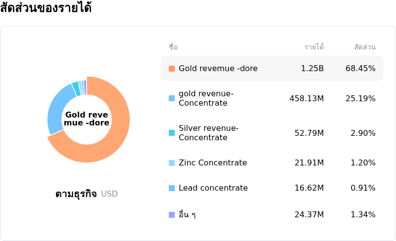 Eldorado Gold Corpโครงสร้างรายได้