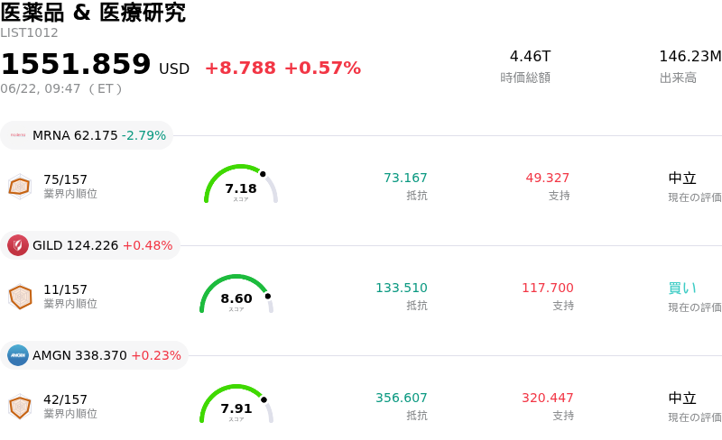 医薬品 & 医療研究
