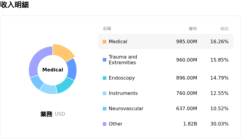 Stryker Corp收入明細