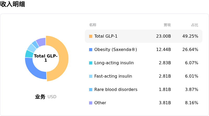 诺和诺德收入明细