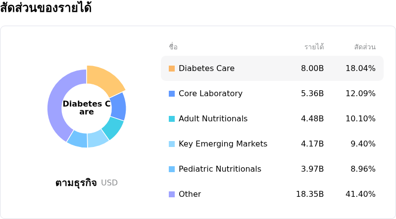 Abbott Laboratoriesโครงสร้างรายได้