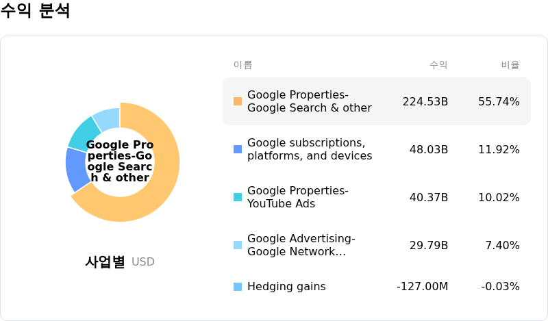 Alphabet Inc Class C수익 분석