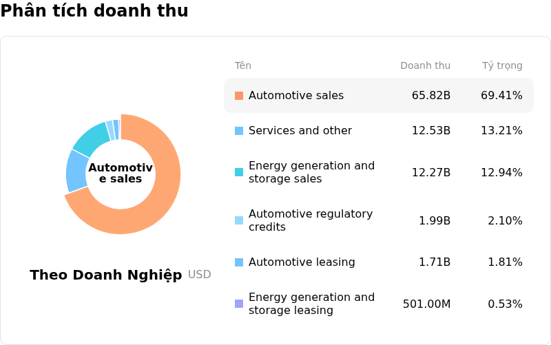 Tesla IncPhân tích doanh thu