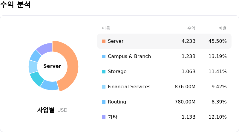 Hewlett Packard Enterprise Co수익 분석
