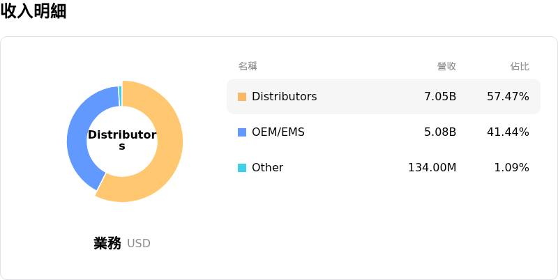 NXP Semiconductors NV收入明細