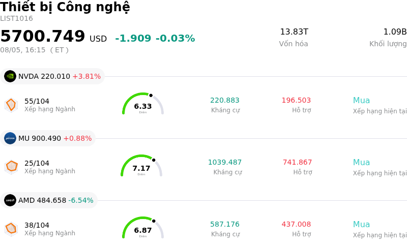 Thiết bị Công nghệ