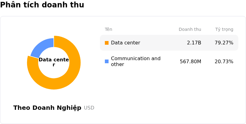 Marvell Technology IncPhân tích doanh thu