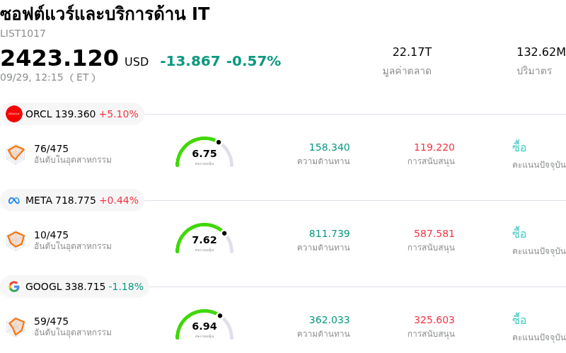 ซอฟต์แวร์และบริการด้าน IT