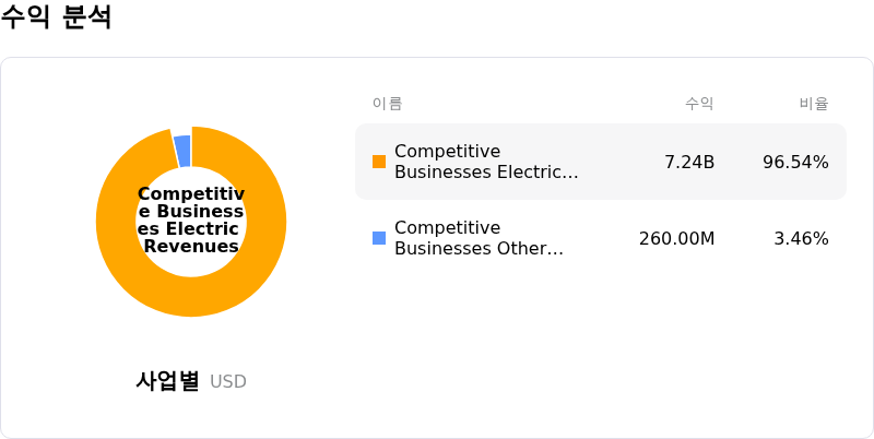 Constellation Energy Corp수익 분석