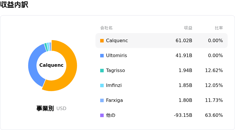 AstraZeneca PLC収益内訳