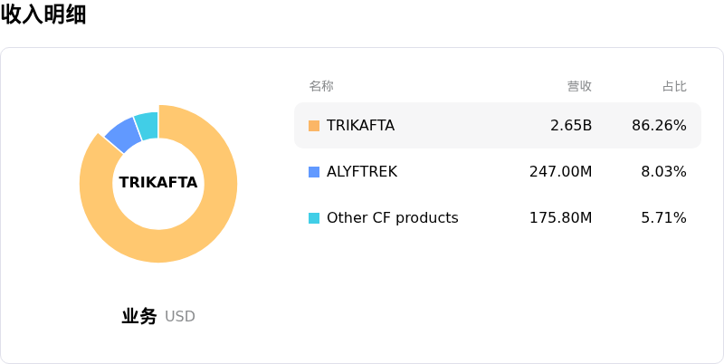 福泰制药收入明细