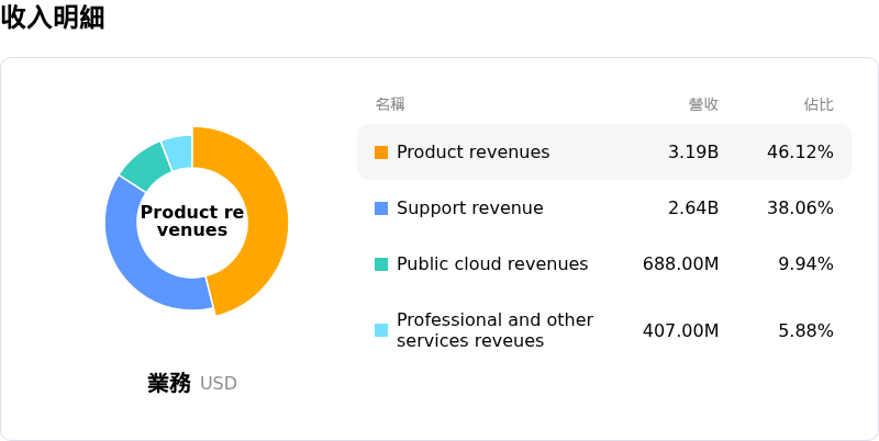 NetApp Inc收入明細