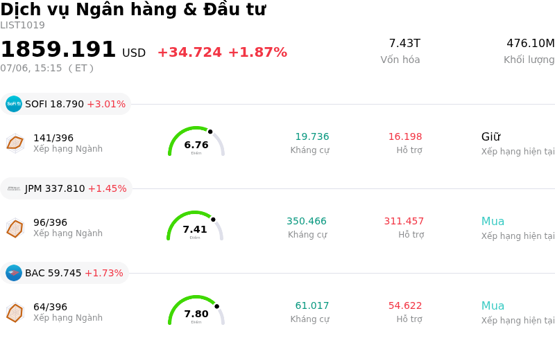 Dịch vụ Ngân hàng & Đầu tư