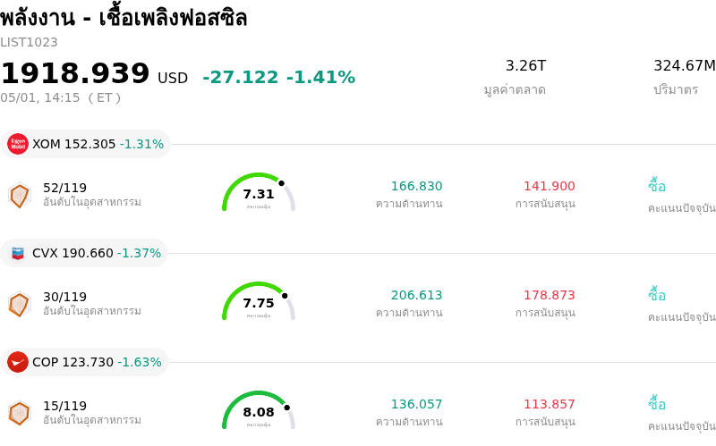 พลังงาน - เชื้อเพลิงฟอสซิล