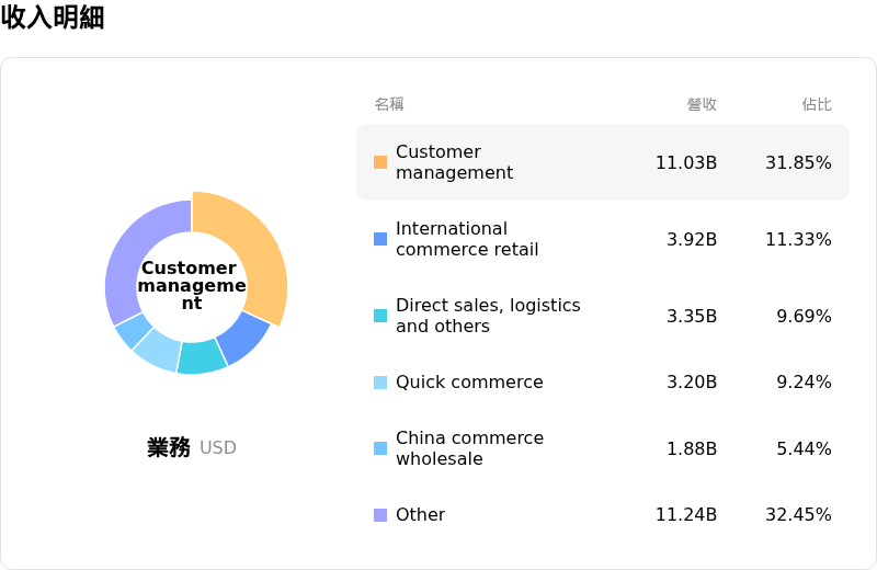阿里巴巴收入明細